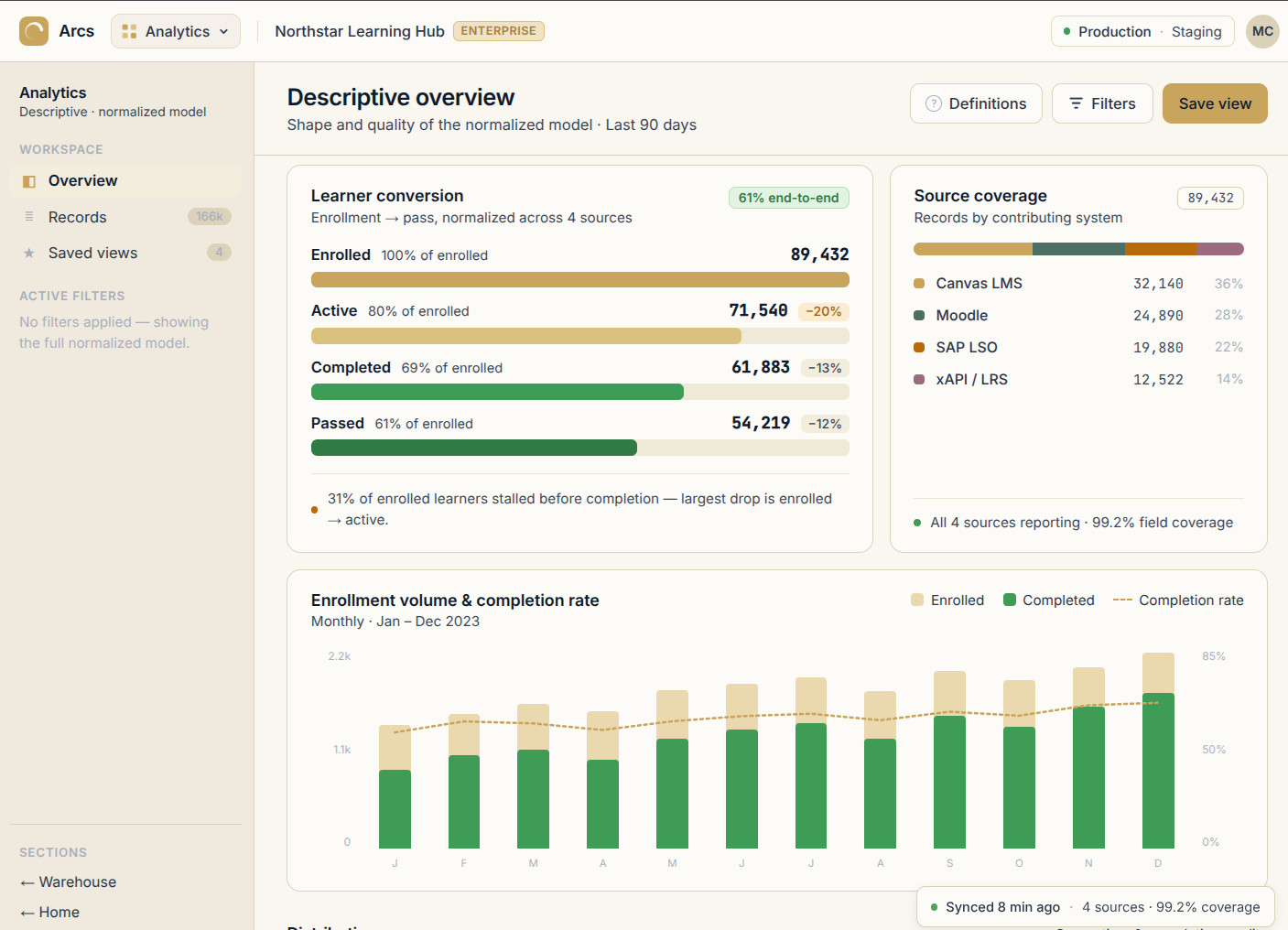 Arcs descriptive analytics view showing learner conversion, source coverage across four learning systems, and enrollment and completion trends.