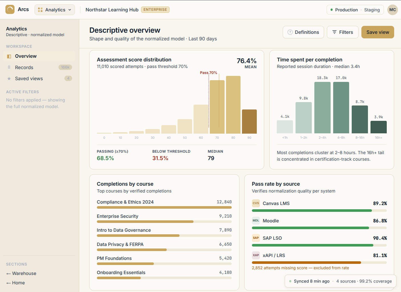 Arcs analytics dashboard showing assessment score distribution, time spent per completion, course completions, and pass rate by source