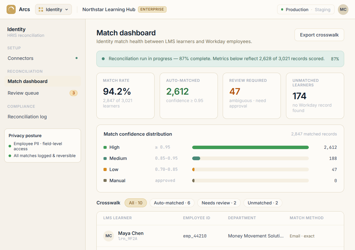 Arcs identity reconciliation dashboard matching LMS learners to HRIS records with confidence levels and a review queue.