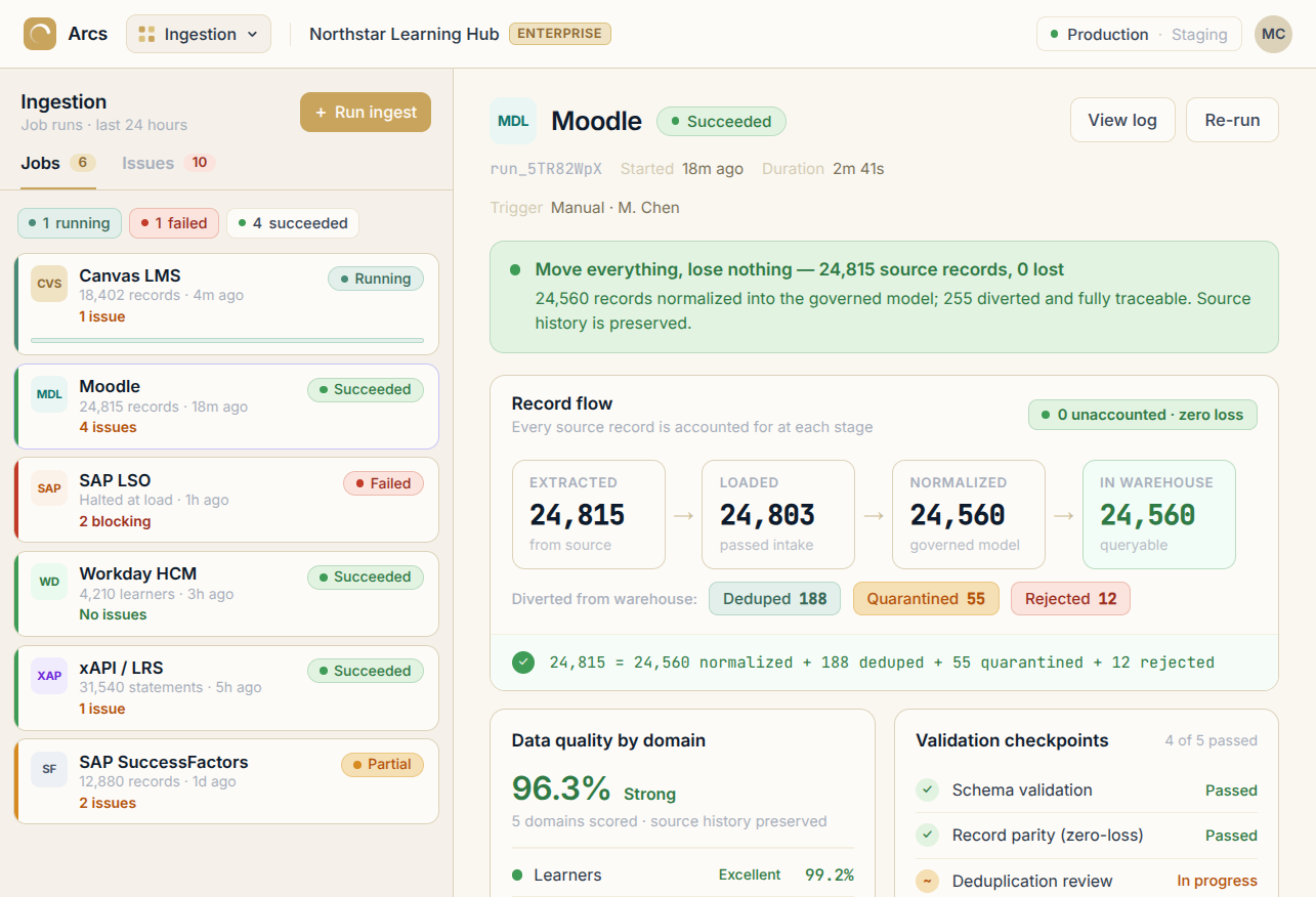 Arcs ingestion monitor accounting for extracted, normalized, deduplicated, quarantined, and rejected learning records.